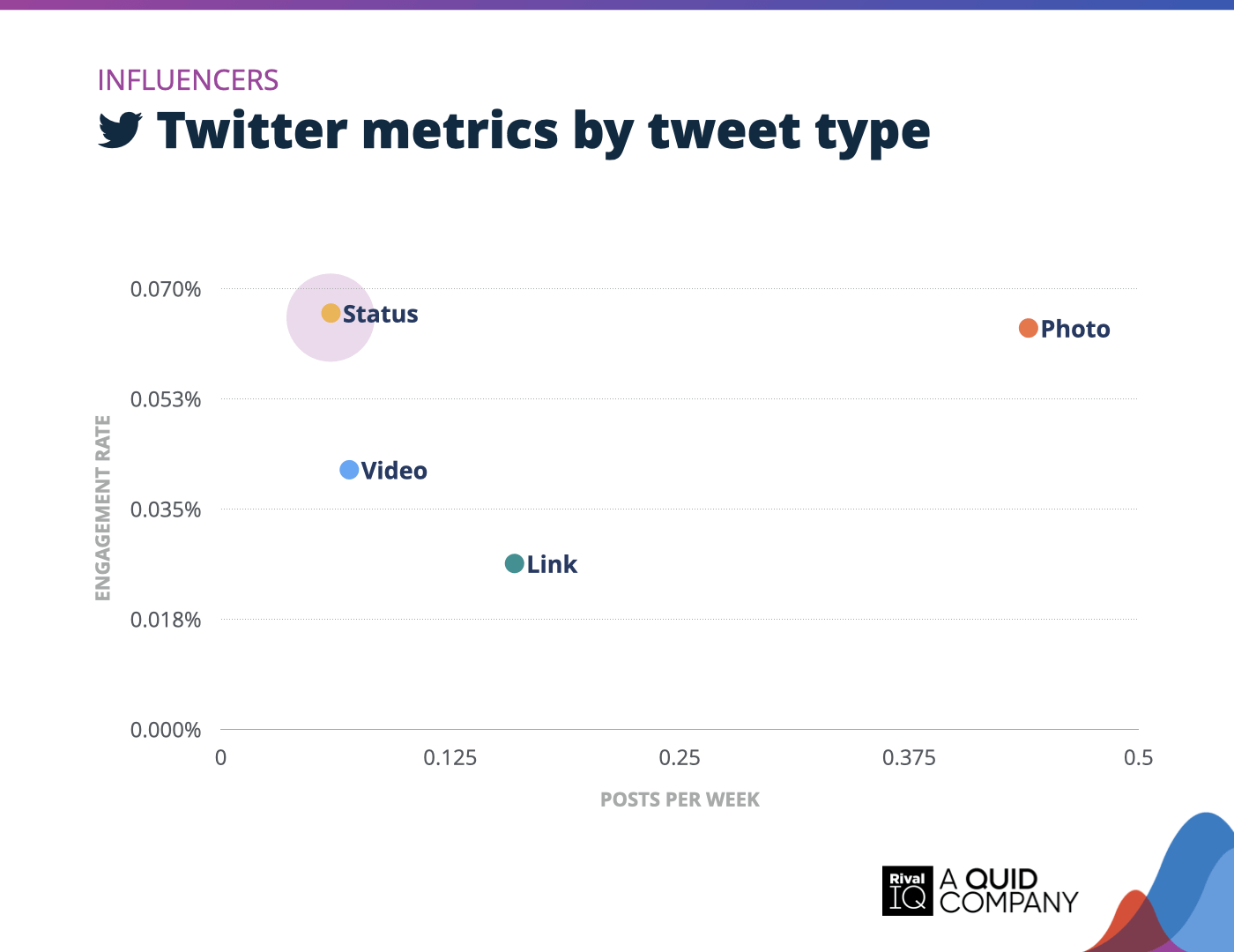 Chart of Twitter posts per week and engagement rate by tweet type, Influencers