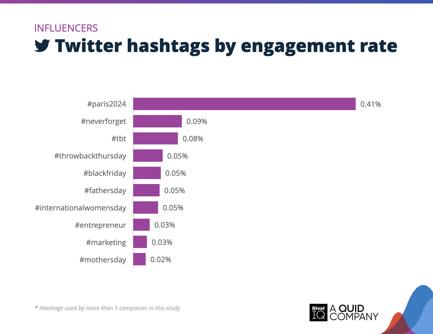 Chart of Top Twitter hashtags by engagement rate, Influencers