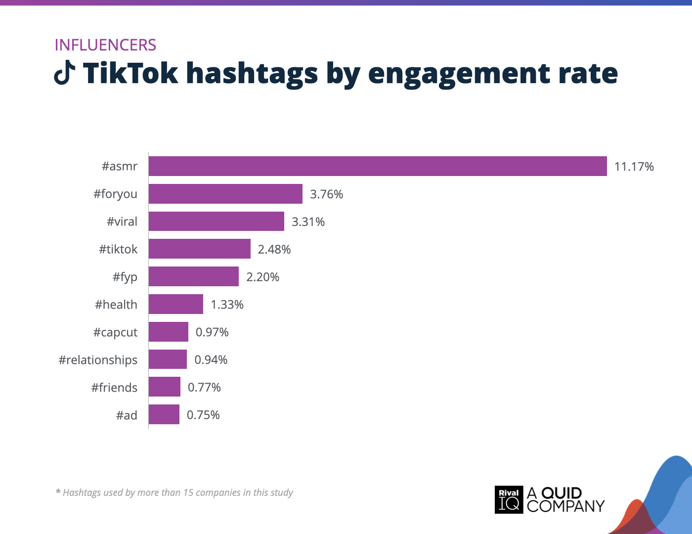 Chart of Top TikTok hashtags by engagement rate, Influencers