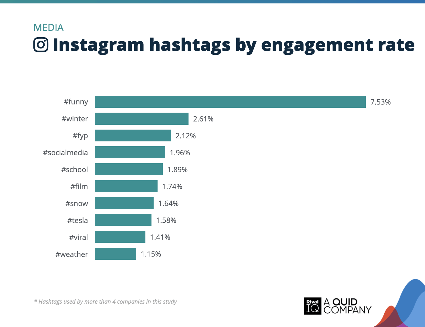 Chart of Top Instagram hashtags by engagement rate, Media