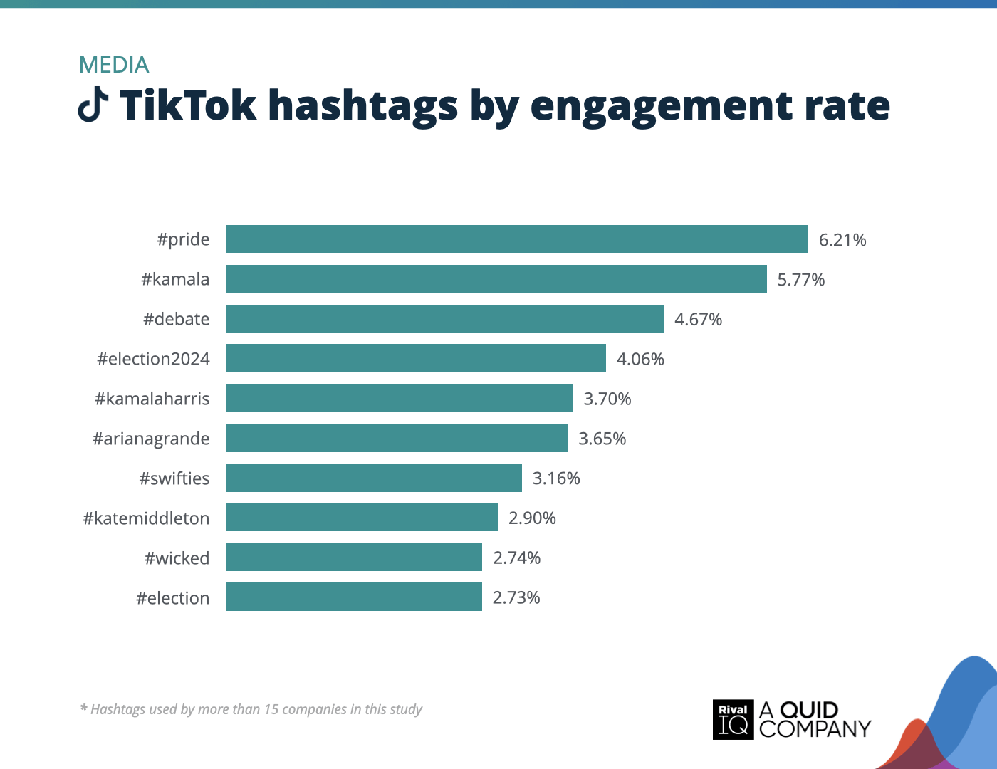 Chart of Top TikTok hashtags by engagement rate, Media