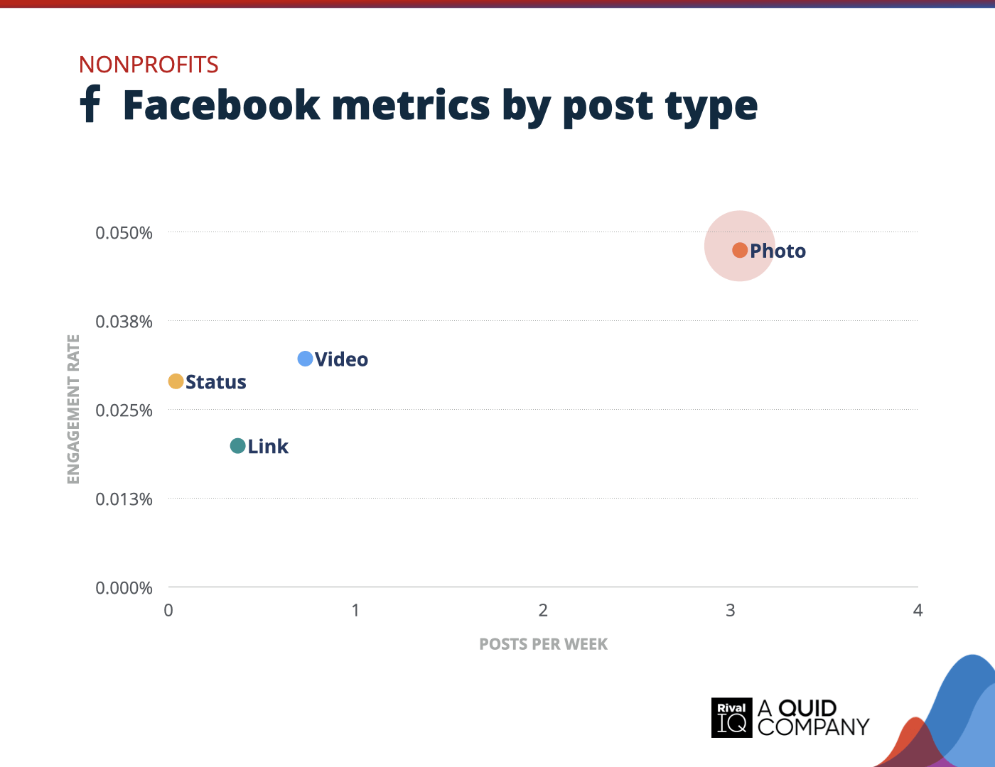 Chart of Facebook posts per week and engagement rate by post type, Nonprofits