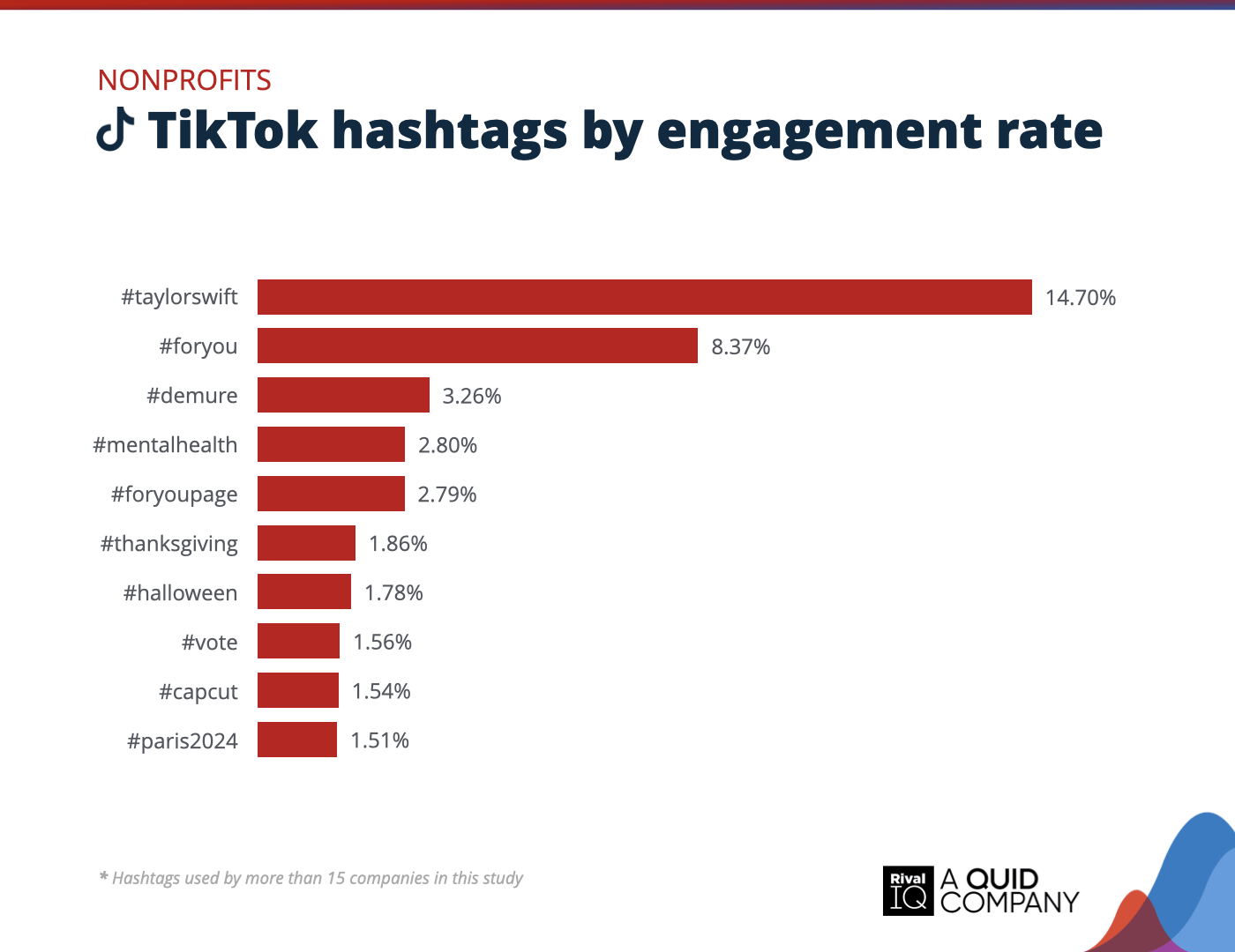 Chart of Top TikTok hashtags by engagement rate, Nonprofits