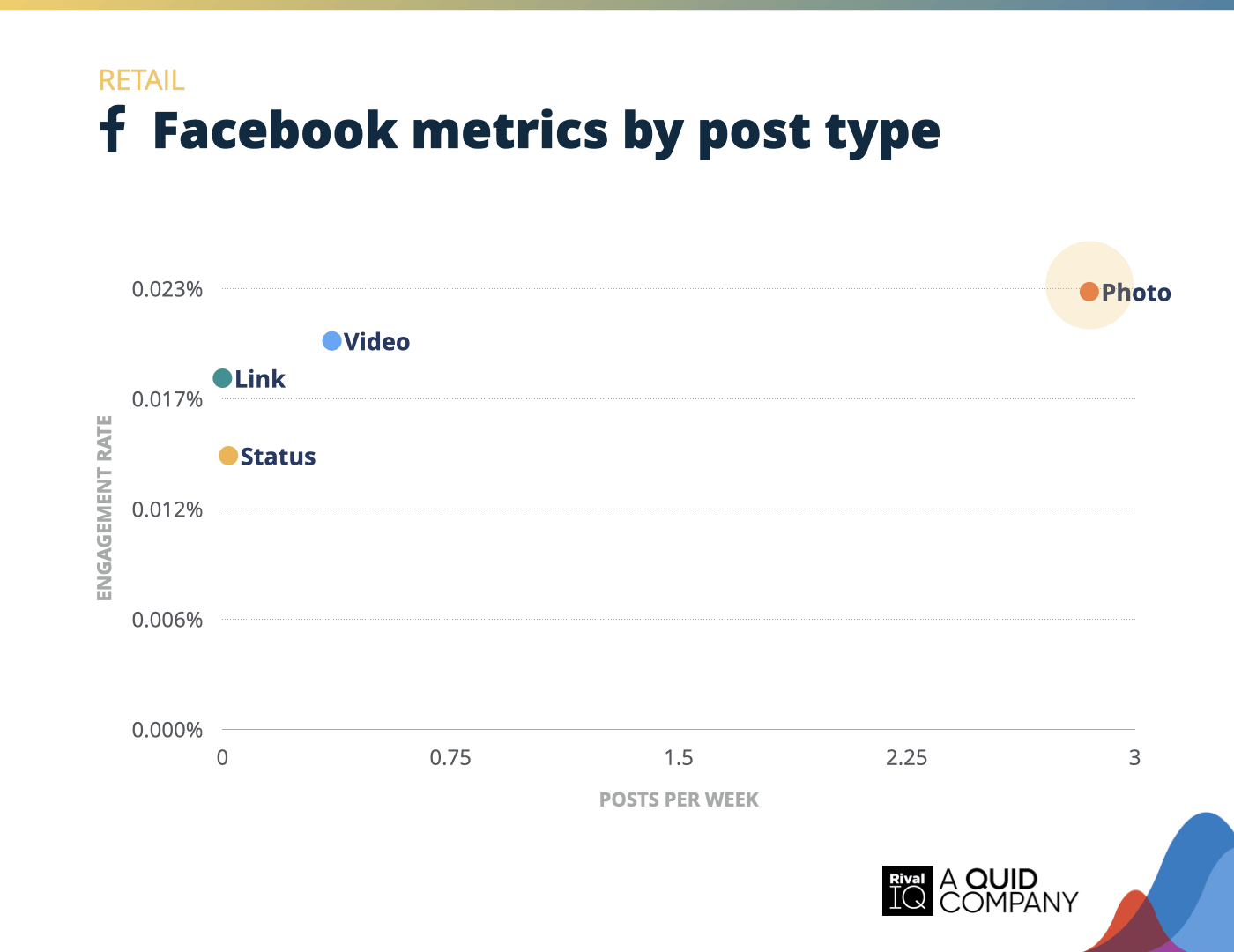 Chart of Facebook posts per week and engagement rate by post type, Retail