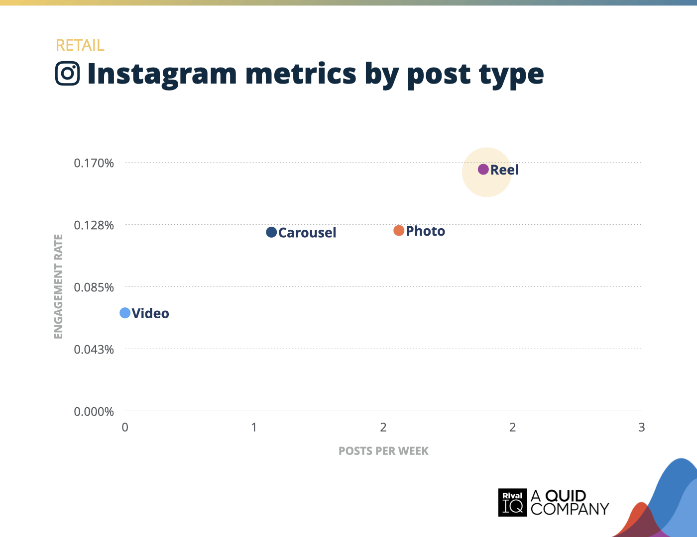 Chart of Instagram posts per week and engagement rate by post type, Retail