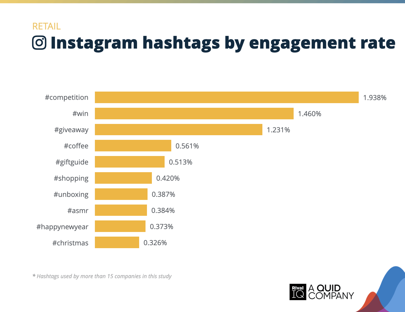 Chart of Top Instagram hashtags by engagement rate, Retail