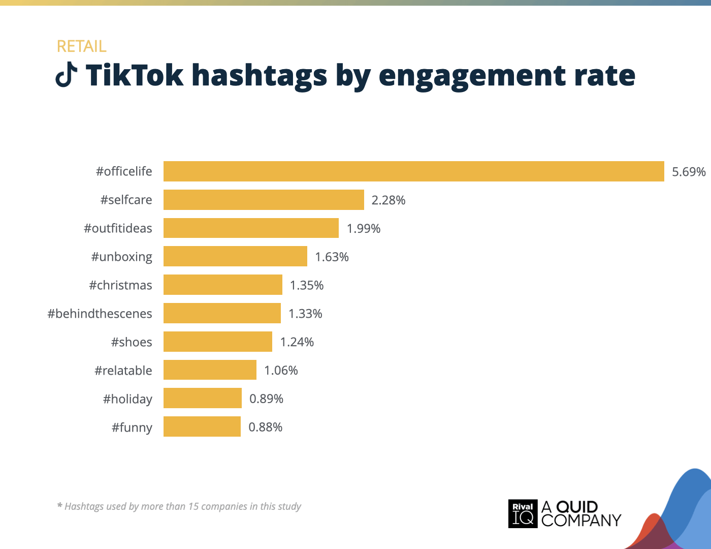 Chart of Top TikTok hashtags by engagement rate, Retail