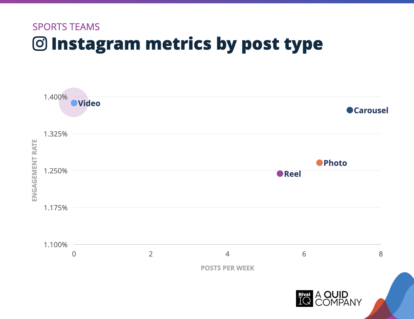 Chart of Instagram posts per week and engagement rate by post type, Sports Teams