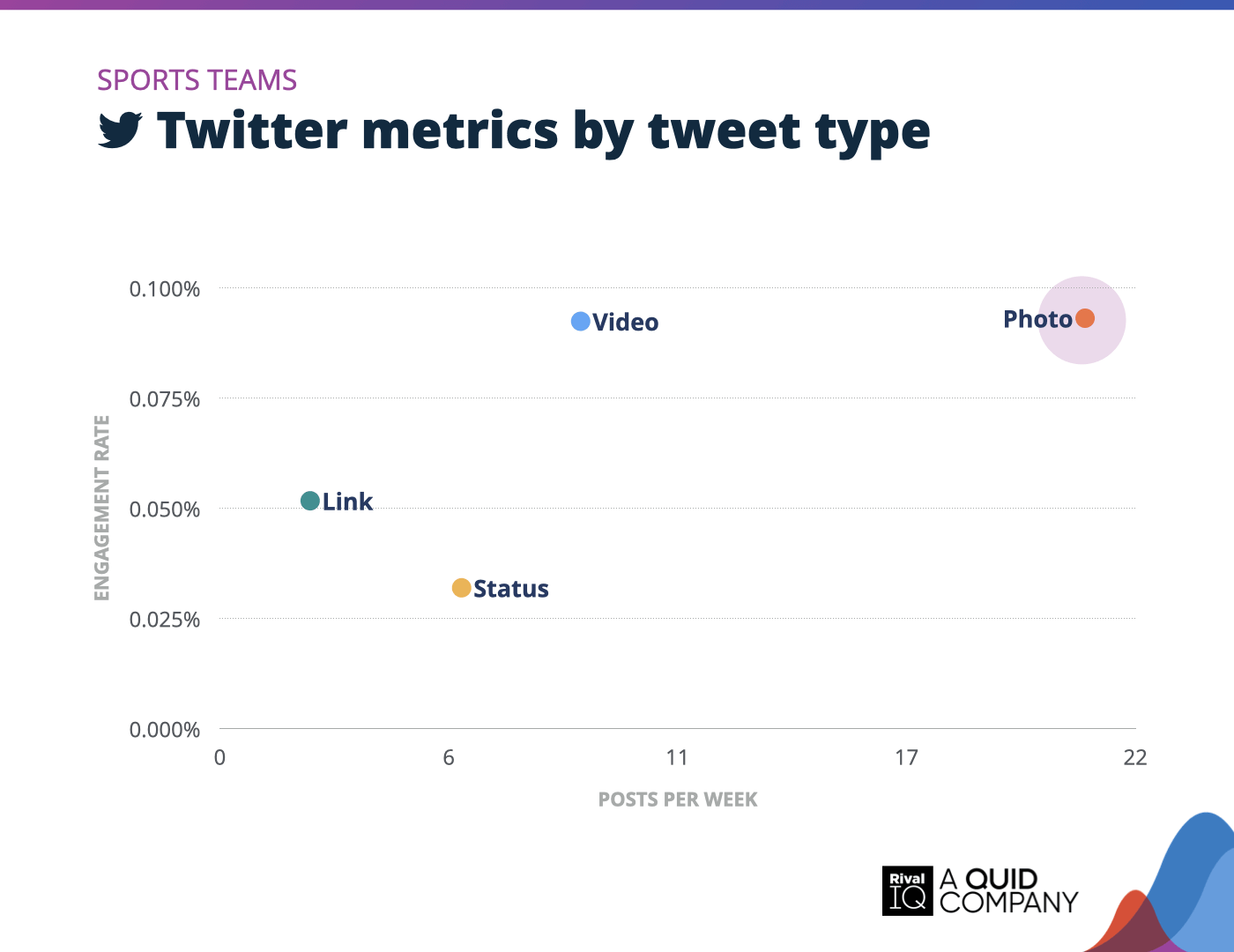 Chart of Twitter posts per week and engagement rate by tweet type, Sports Teams