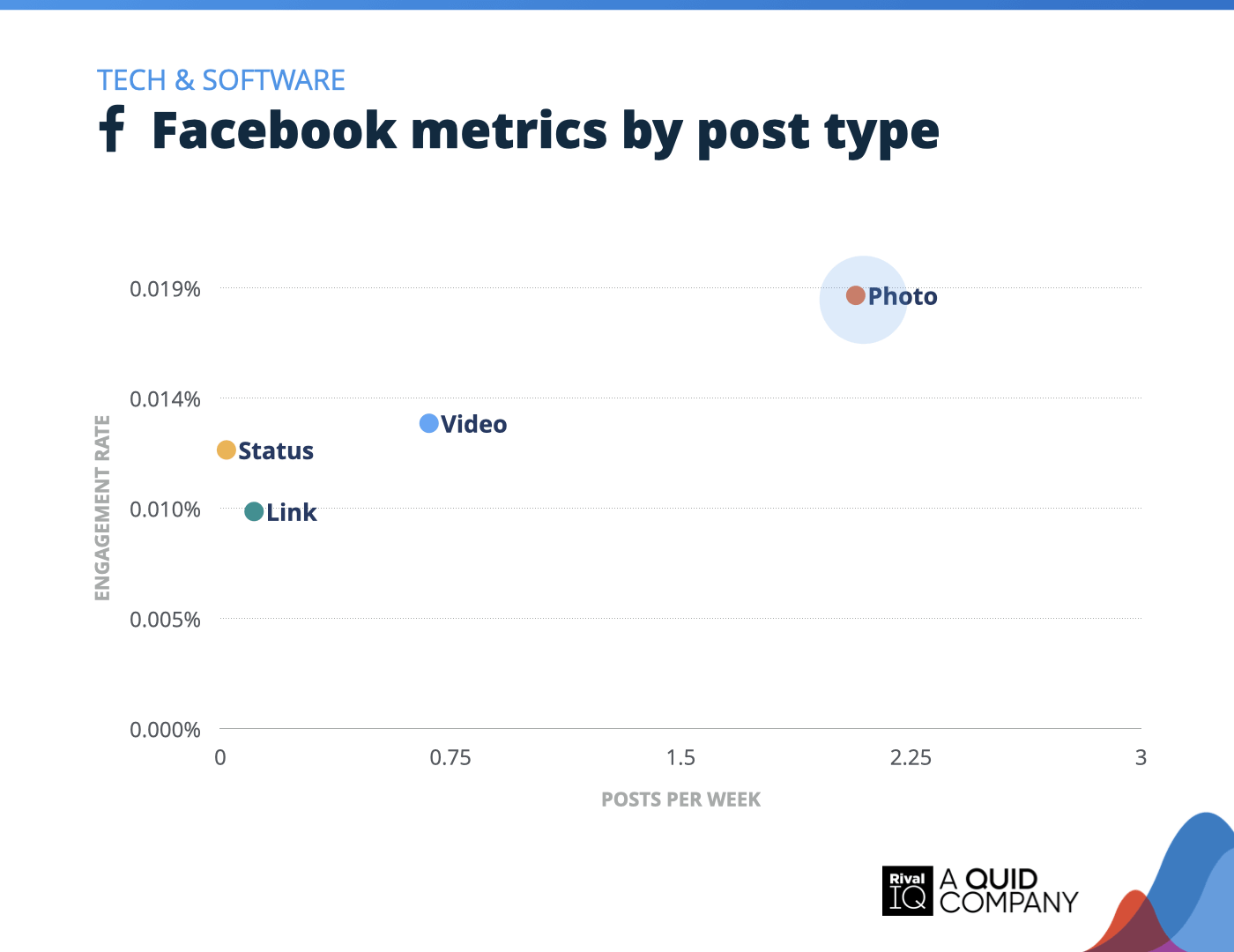 Chart of Facebook posts per week and engagement rate by post type, Tech & Software