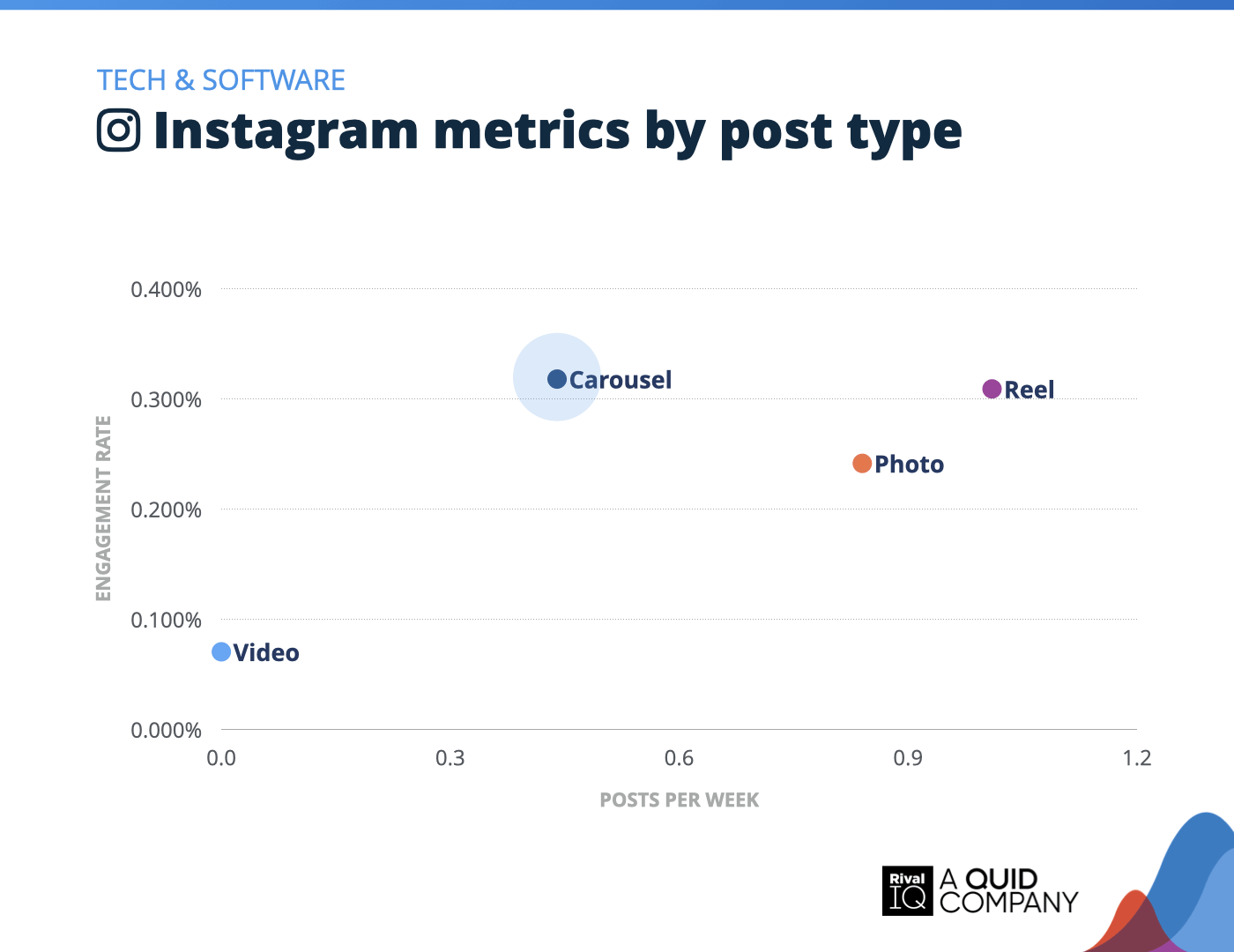 Chart of Instagram posts per week and engagement rate by post type, Tech & Software