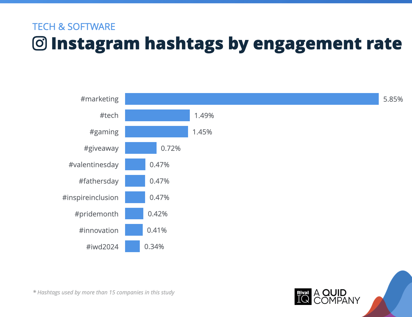 Chart of Top Instagram hashtags by engagement rate, Tech & Software