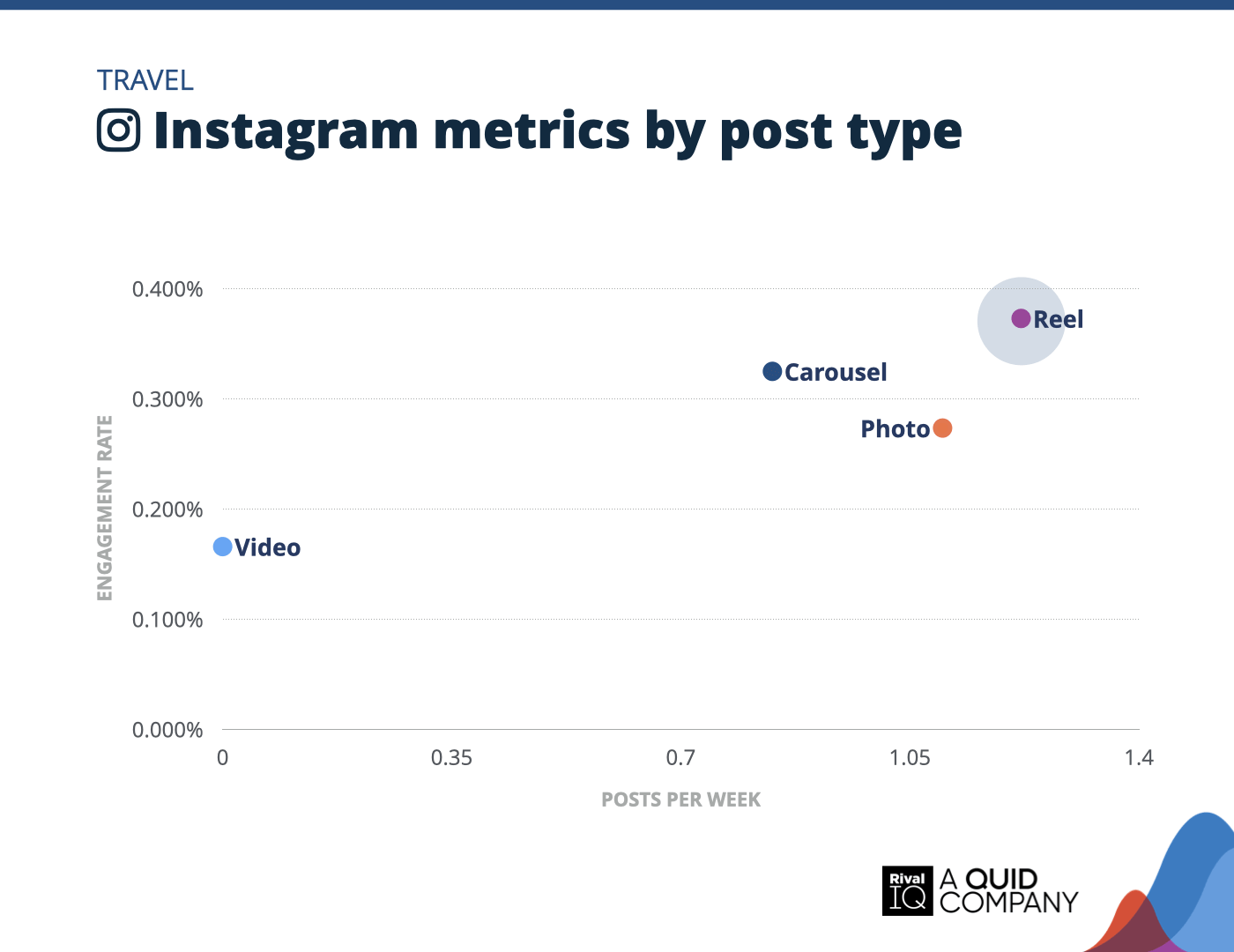 Chart of Instagram posts per week and engagement rate by post type, Travel