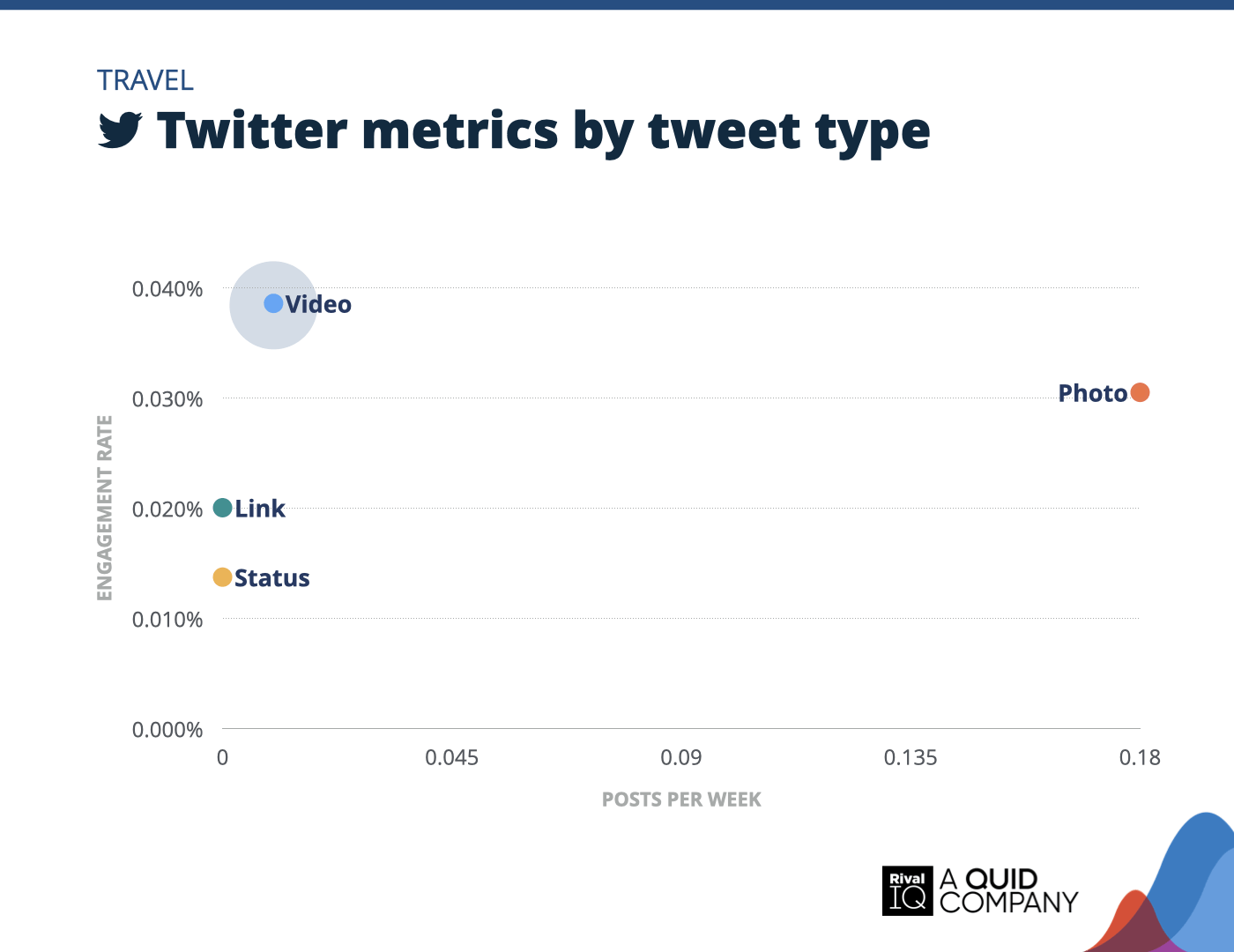 Chart of Twitter posts per week and engagement rate by tweet type, Travel