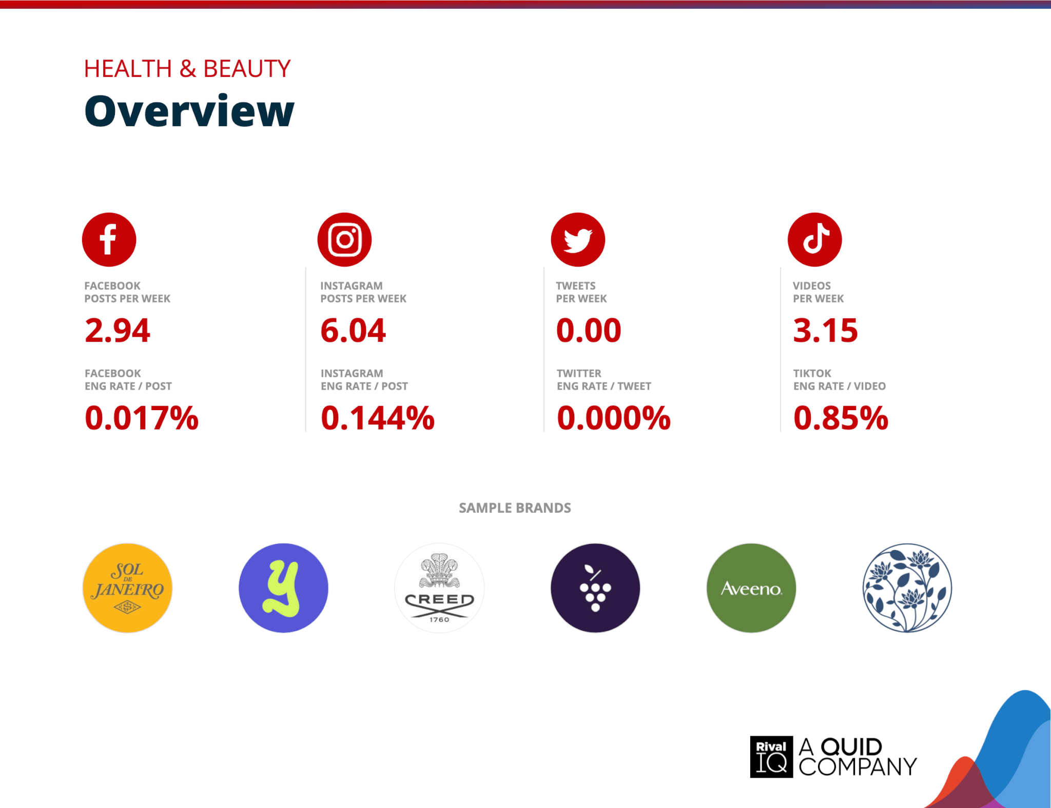 Chart of Overview of all benchmarks, Health & Beauty