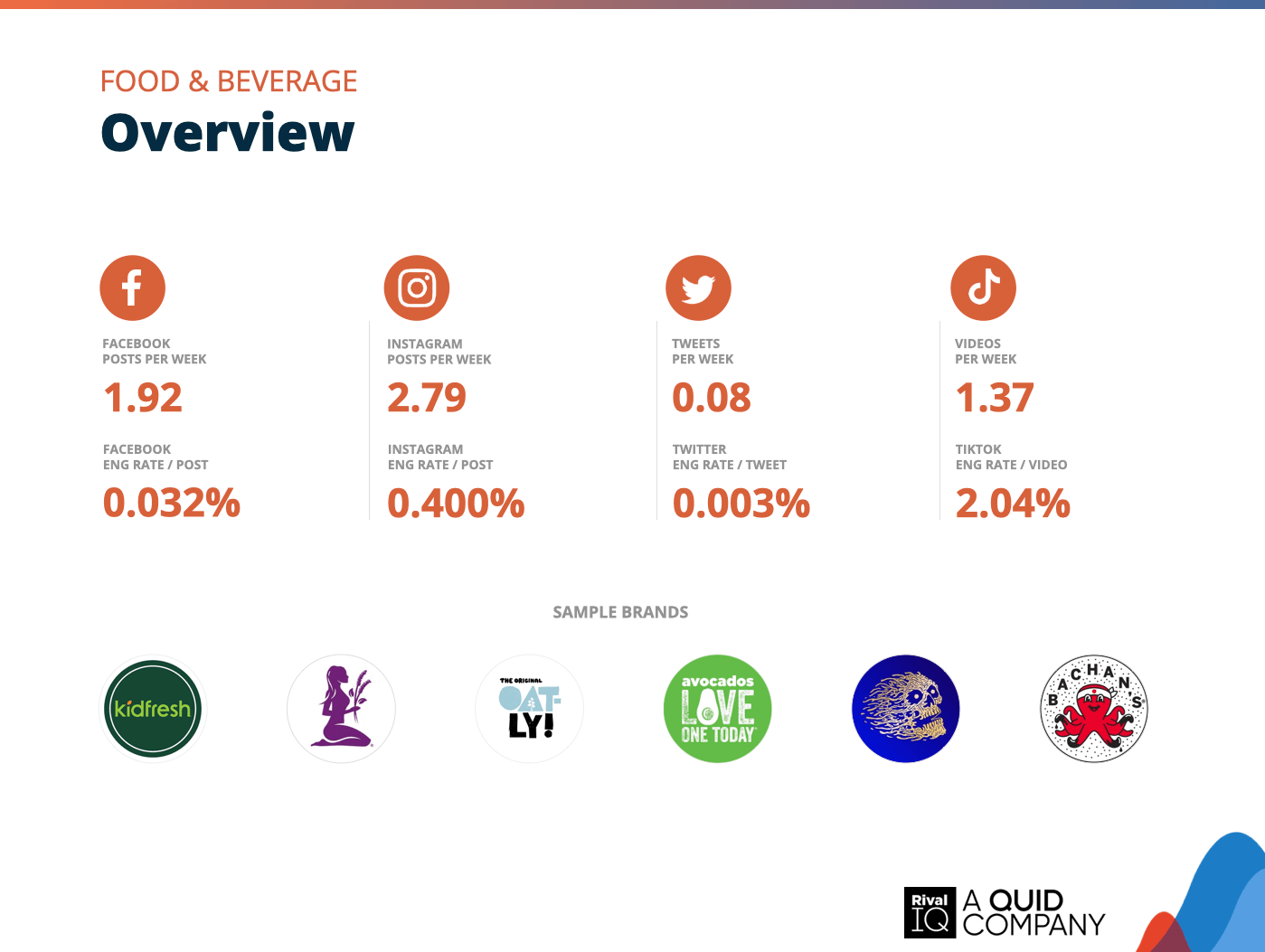 Chart of Overview of all benchmarks, Food & Beverage
