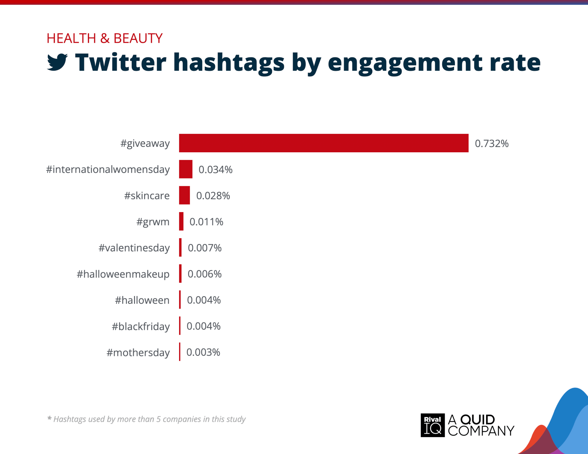 Chart of Top Twitter hashtags by engagement rate, Health & Beauty