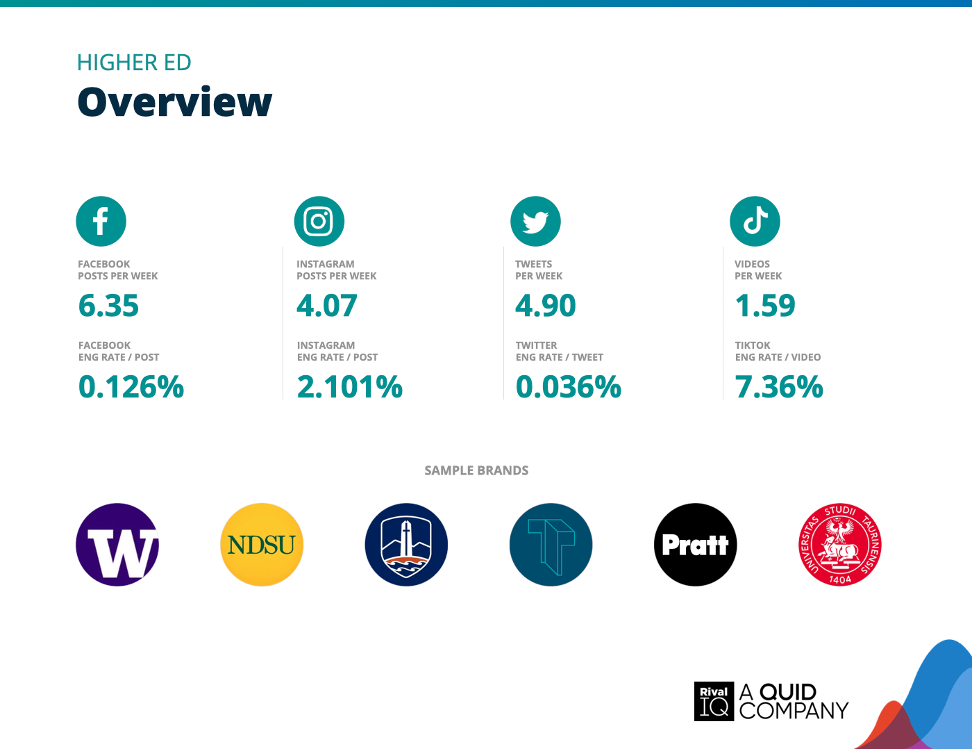 Chart of Overview of all benchmarks, Higher Ed
