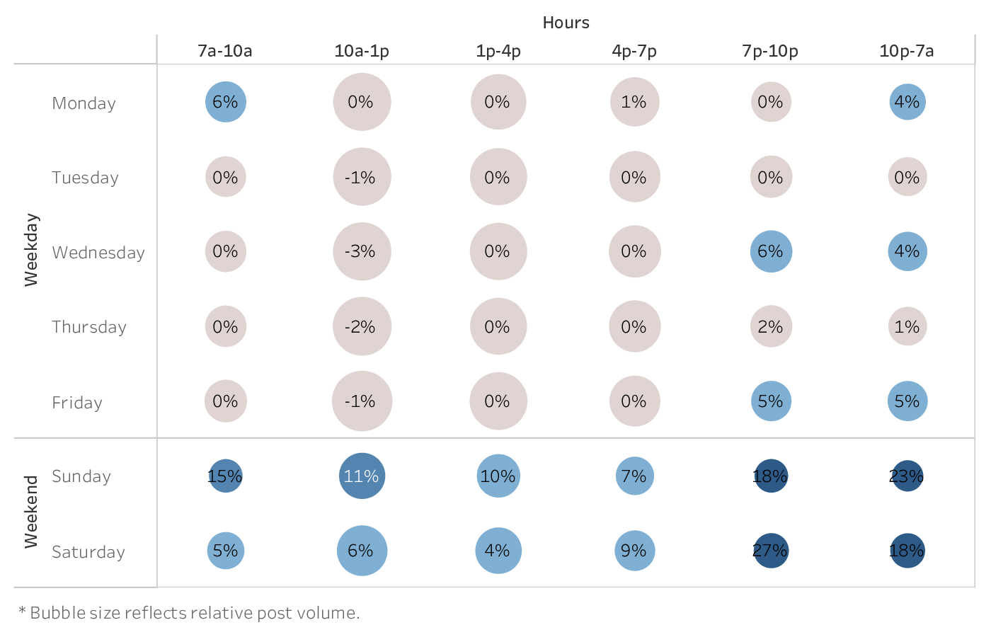 graph showing the best time to post on social media (Facebook) for brands in the Cross-industry