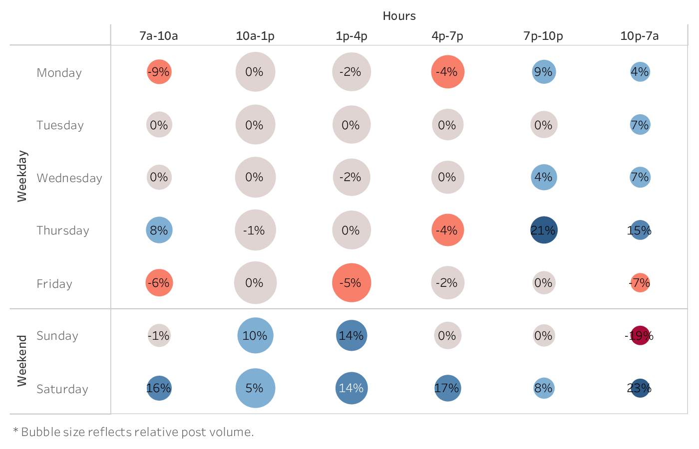 graph showing the best time to post on Facebook for brands in the Fashion industry