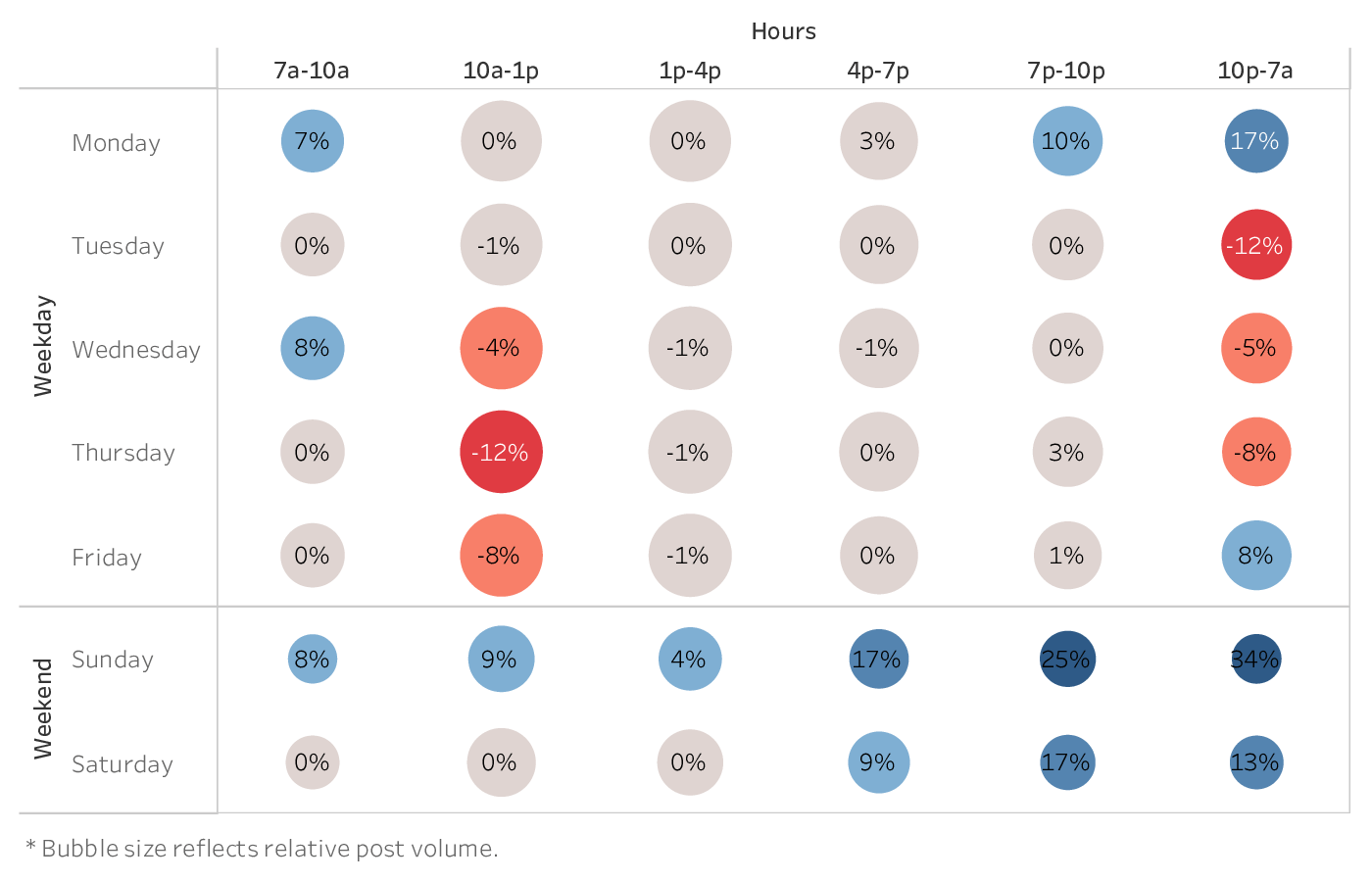 graph showing the best time to post on Facebook for brands in the Media industry