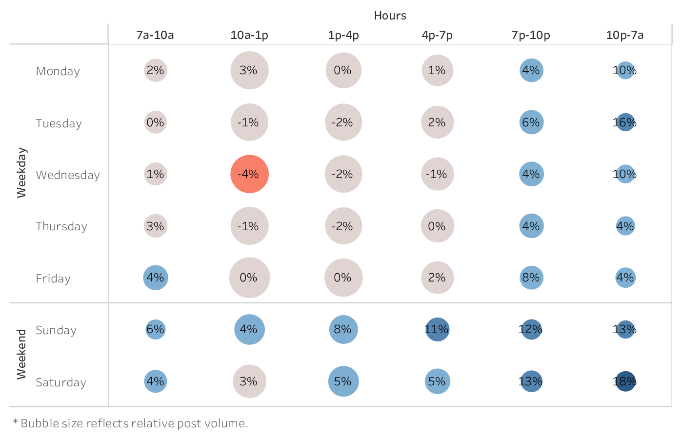 graph showing the best time to post on social media (Instagram) for brands in the Cross-industry industry