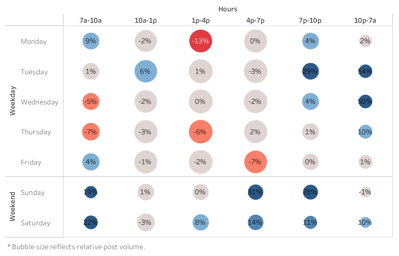 graph showing the best time to post on Instagram for brands in the Media industry