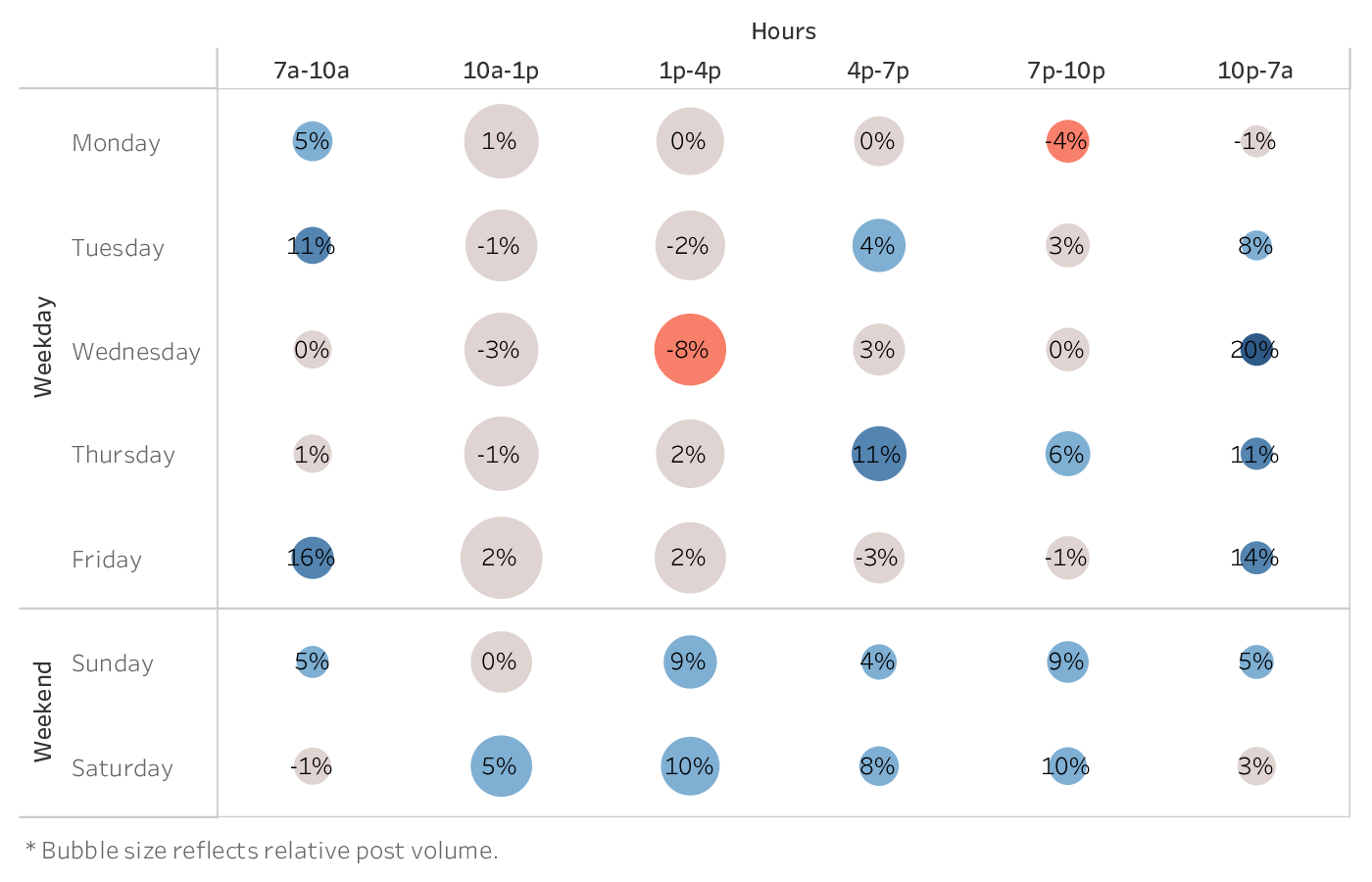 graph showing the best time to post on Instagram for brands in the Retail industry