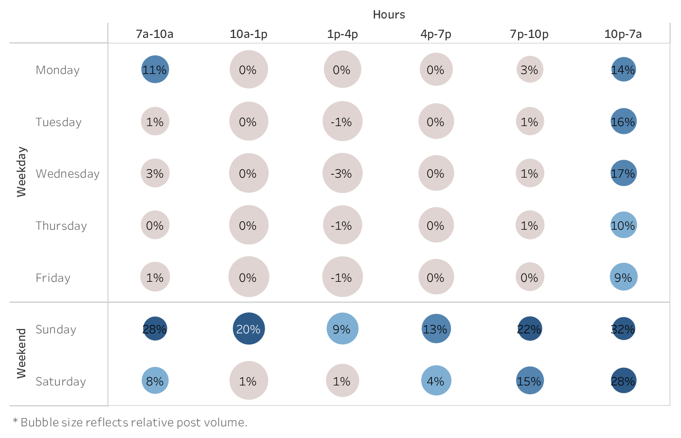 graph showing the best time to post on social media (Twitter) for brands in the Cross-industry