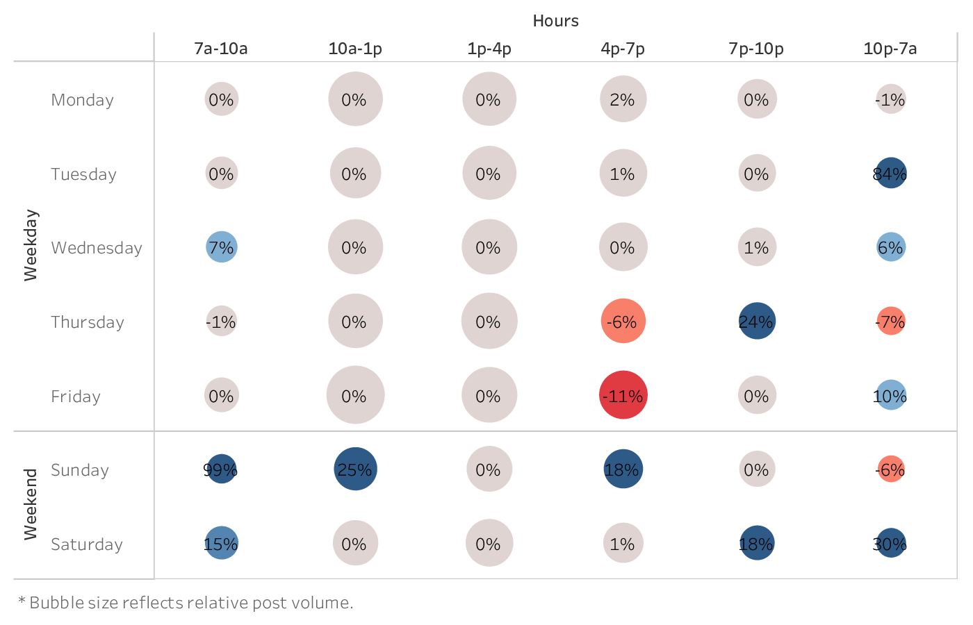 graph showing the best time to post on Twitter for brands in the Retail industry